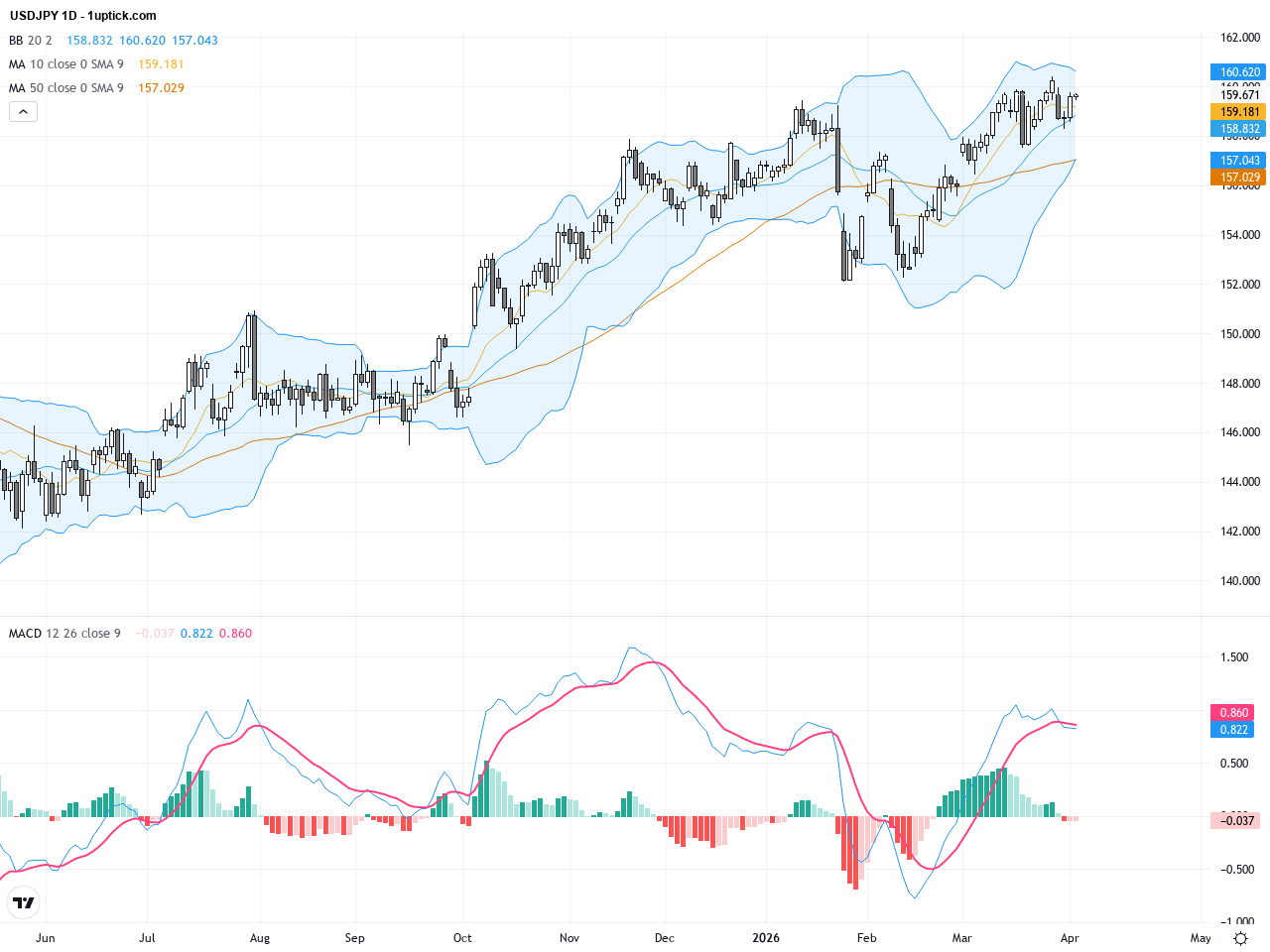 USDJPY Tests Critical 160 Resistance Amid Dollar Strength on Middle East Tensions