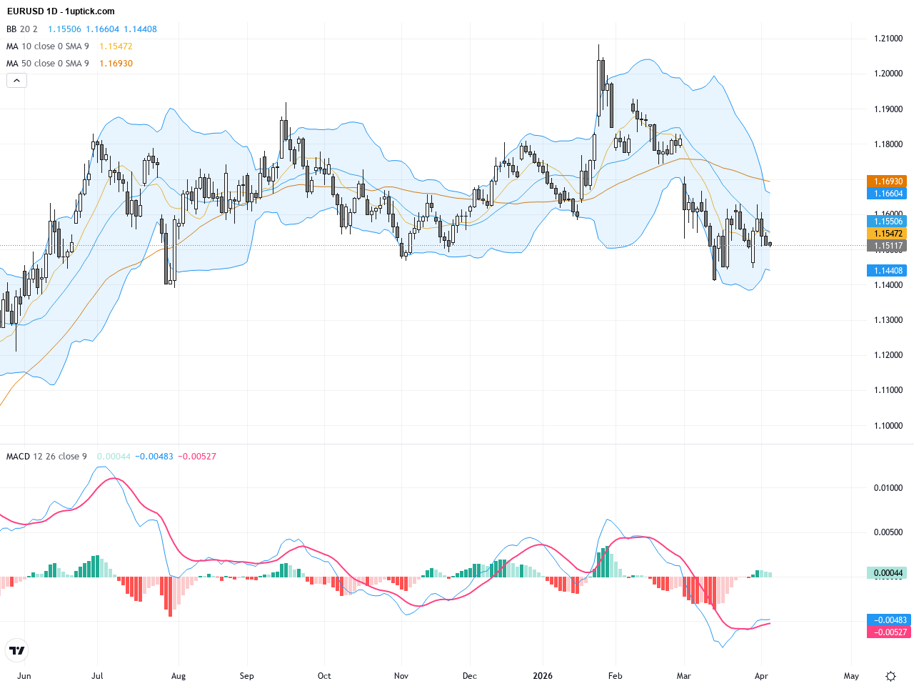 EURUSD Holds Key Support as US Jobs Data Strengthens Dollar amid Middle East Tensions