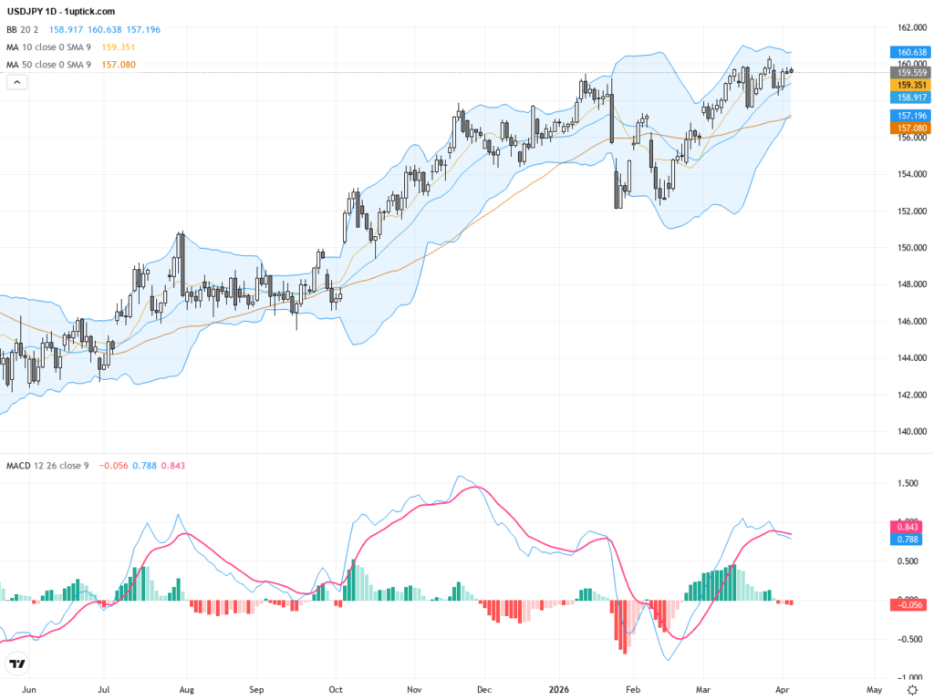 USDJPY: Technical Patterns and Rate Hike Expectations Drive Dollar-Yen Volatility