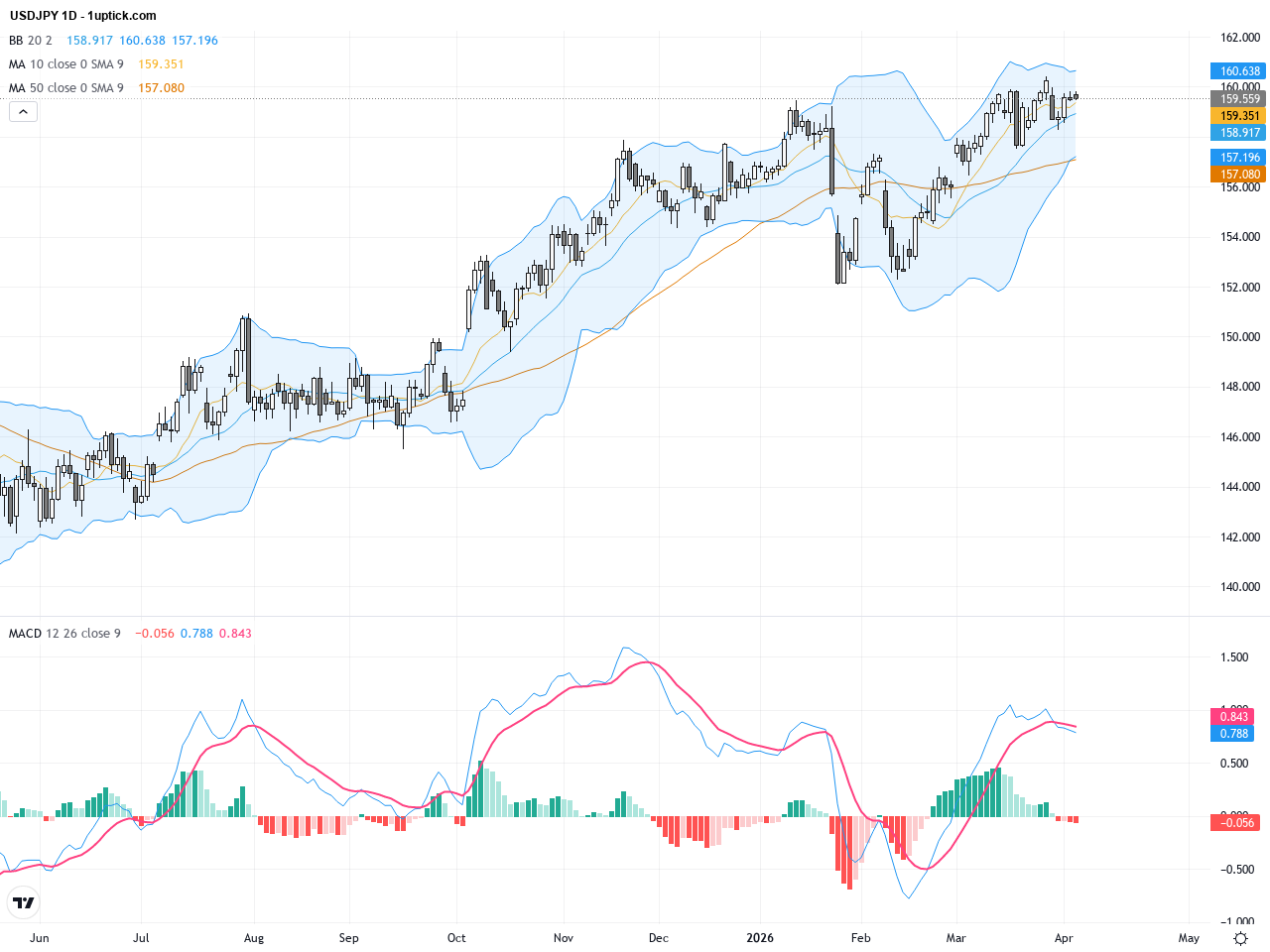 USDJPY: Technical Patterns and Rate Hike Expectations Drive Dollar-Yen Volatility