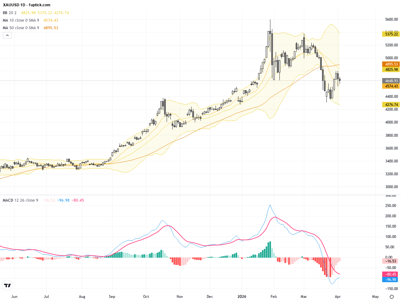 XAUUSD Technical Breakout Amid Middle East Tensions: Gold Trading Outlook Explained
