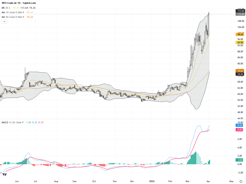 WTI Crude Oil: Geopolitical Risks Surge with Key Resistance Breakout Signaling New Bull Trend