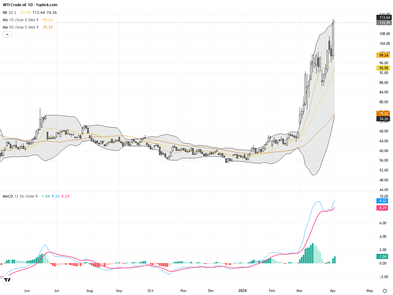 WTI Crude Oil: Geopolitical Risks Surge with Key Resistance Breakout Signaling New Bull Trend