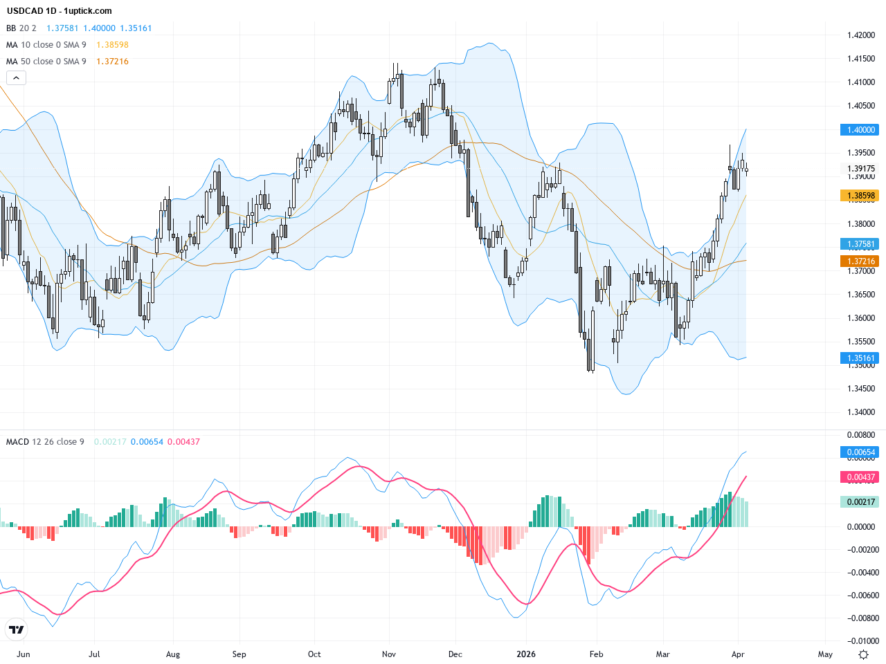 USDCAD Technical Breakout and Fundamental Analysis: Key Levels to Watch Now