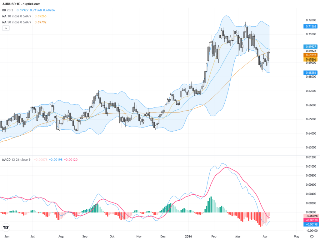 AUDUSD Technical Analysis: Key Support Tested Amid Heightened Market Risk Sentiment