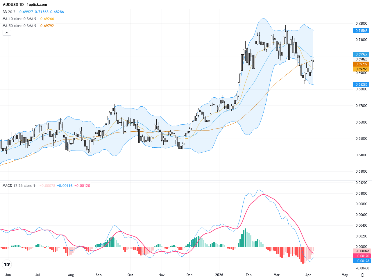 AUDUSD Technical Analysis: Key Support Tested Amid Heightened Market Risk Sentiment