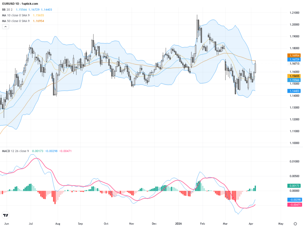 EURUSD Technical & Fundamental Outlook: Euro Surges Past 1.1600 as Iran Deal Hopes Rise