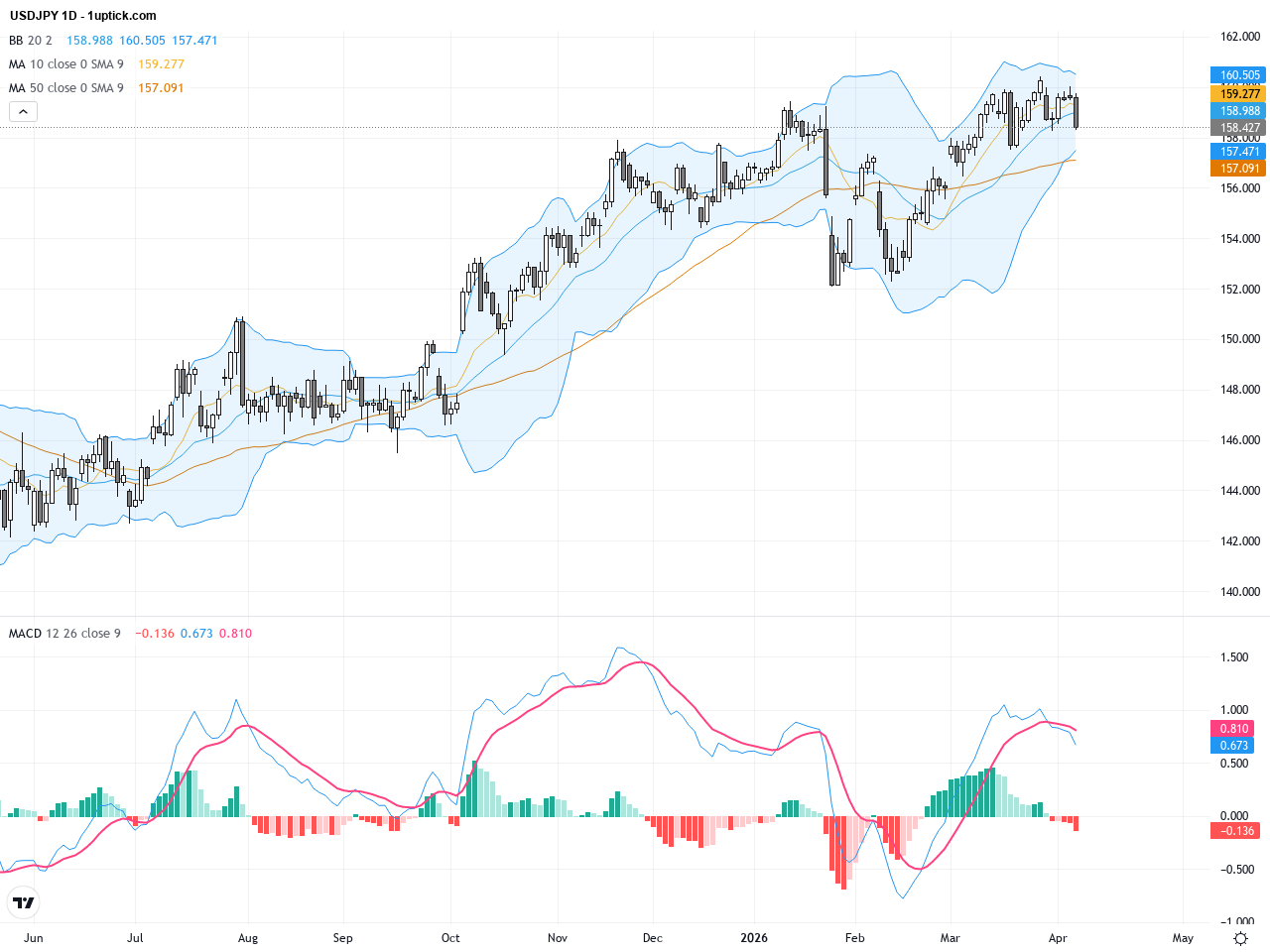 USDJPY Trading Outlook: Pressure Builds Near 160 Resistance Amid Intervention Concerns