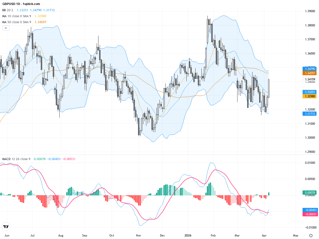 GBPUSD Breaks Key 1.34 Resistance – Bull Flag Technical Pattern Signals Trading Upside