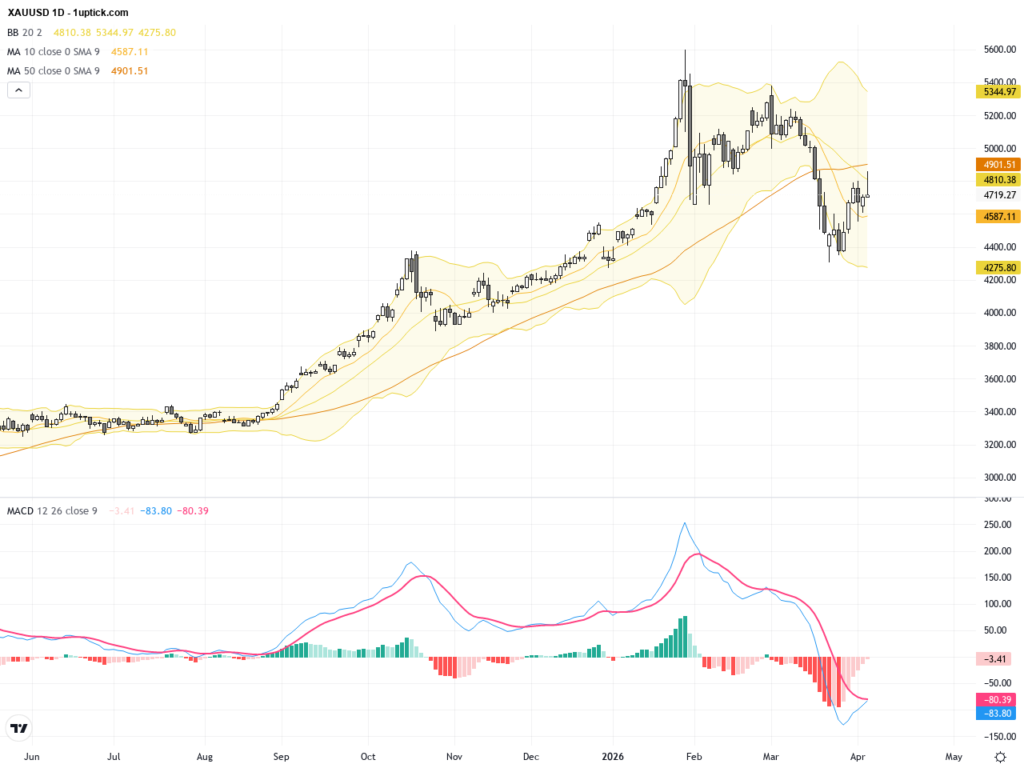 XAUUSD: Gold Tests Critical Resistance Amid Mixed Technical Signals and Market News