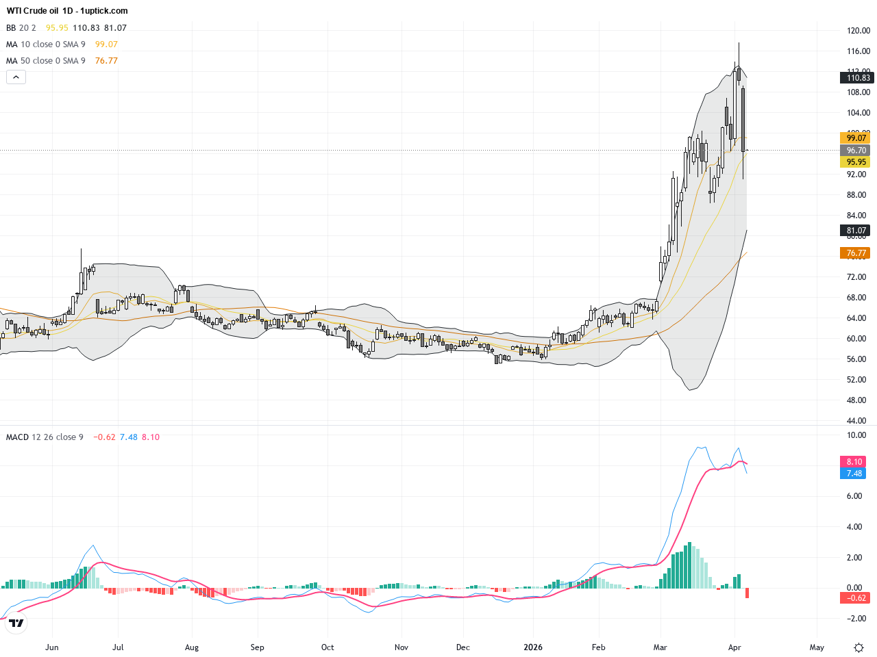 WTI Crude Oil: Iran Ceasefire Sparks Sharp Drop, Key Support and Rebound Analysis