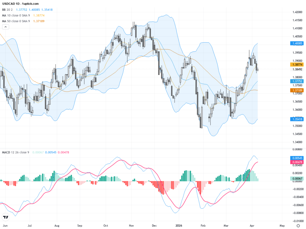 USDCAD: Watching a Critical Break Above 1.3730 as Technical and Fundamental Trends Align