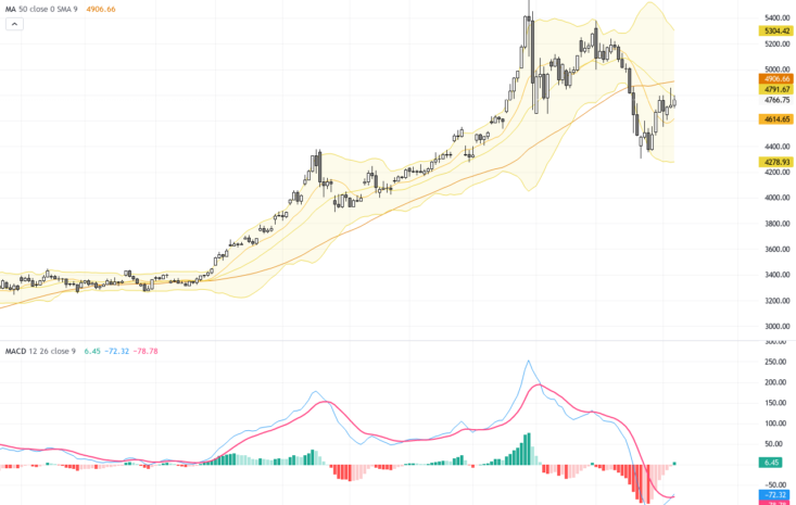XAUUSD Technical & Fundamental Analysis: Gold Faces Critical $4800 Resistance Amid Volatility