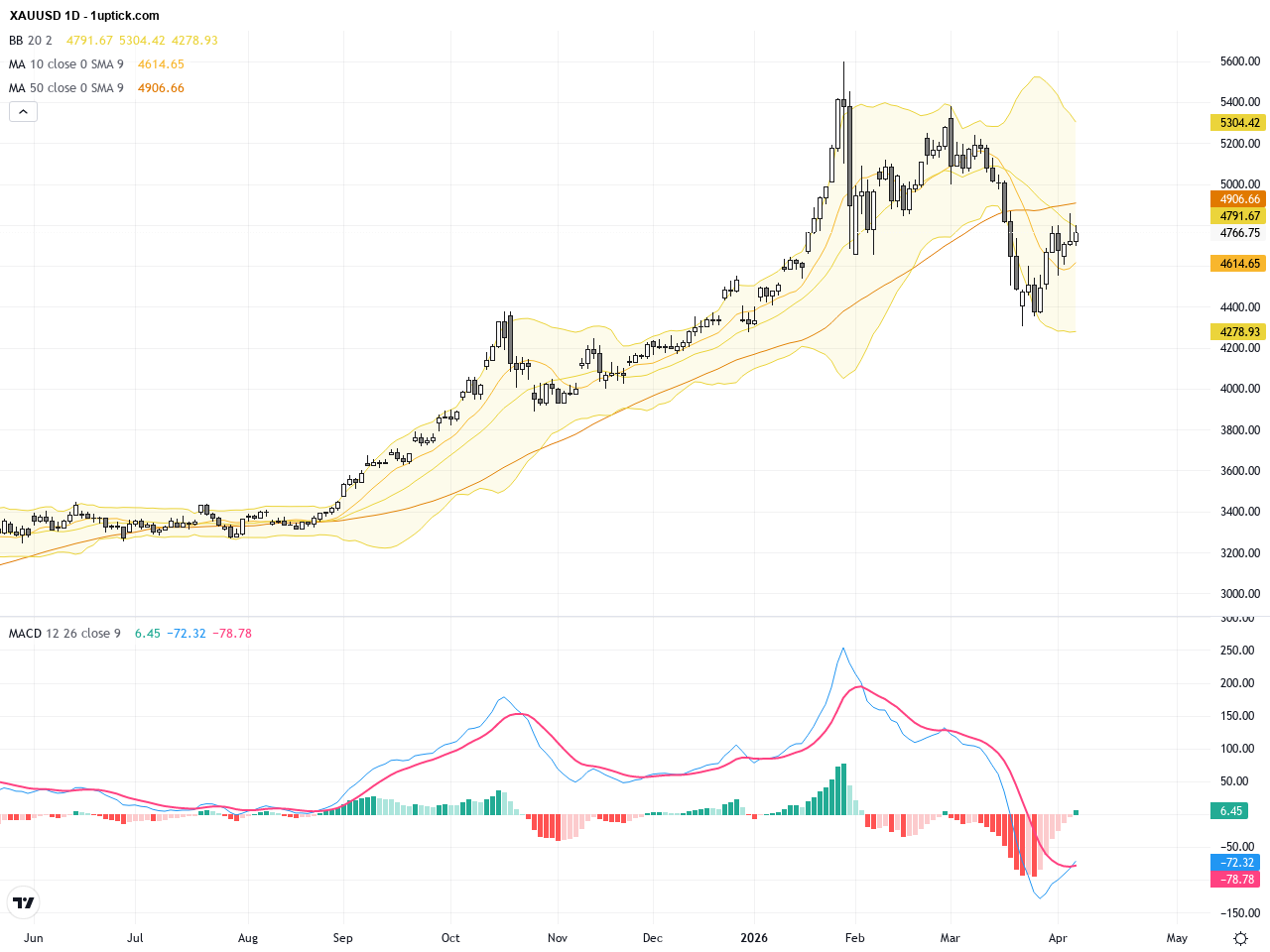 XAUUSD Technical & Fundamental Analysis: Gold Faces Critical $4800 Resistance Amid Volatility