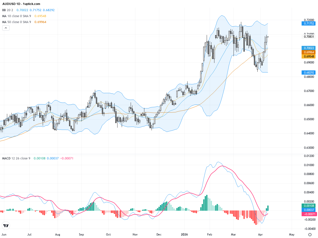 AUDUSD: AUD/USD Extends Gains Amid US-Iran Ceasefire, Eyes Key Resistance Levels