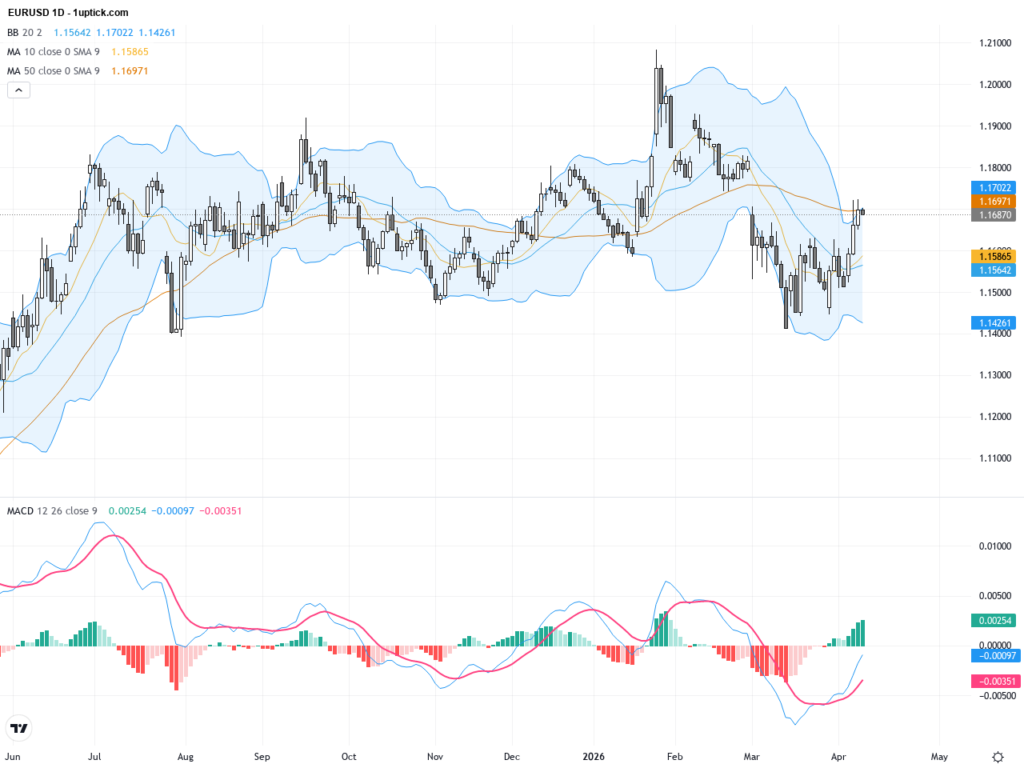 EURUSD: Breaks Above 1.17 as Truce Optimism and Weak Dollar Fuel Bullish Momentum