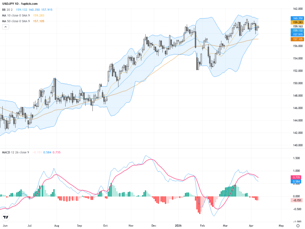 USDJPY: Head and Shoulders Pattern Signals Potential Downside; Key Support at 159