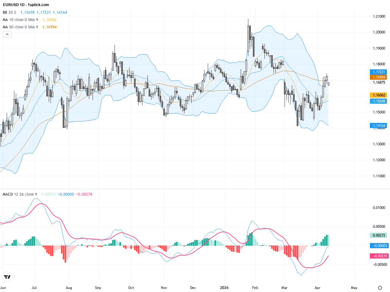 EURUSD: Key Support and Resistance Amid Dollar Rebound and Geopolitical Tensions