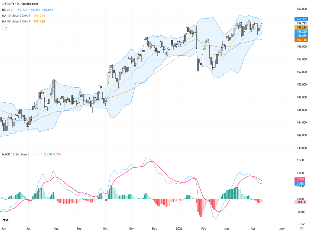 USDJPY: Bullish Breakout Near 160 Signals Strong Trading Outlook and Key Technical Patterns