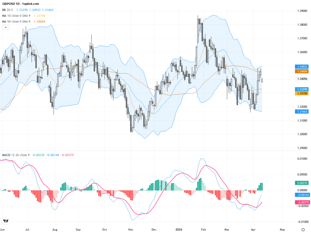 GBPUSD: US Dollar Safe-Haven Spike Pressures Pound amid Key Support Levels