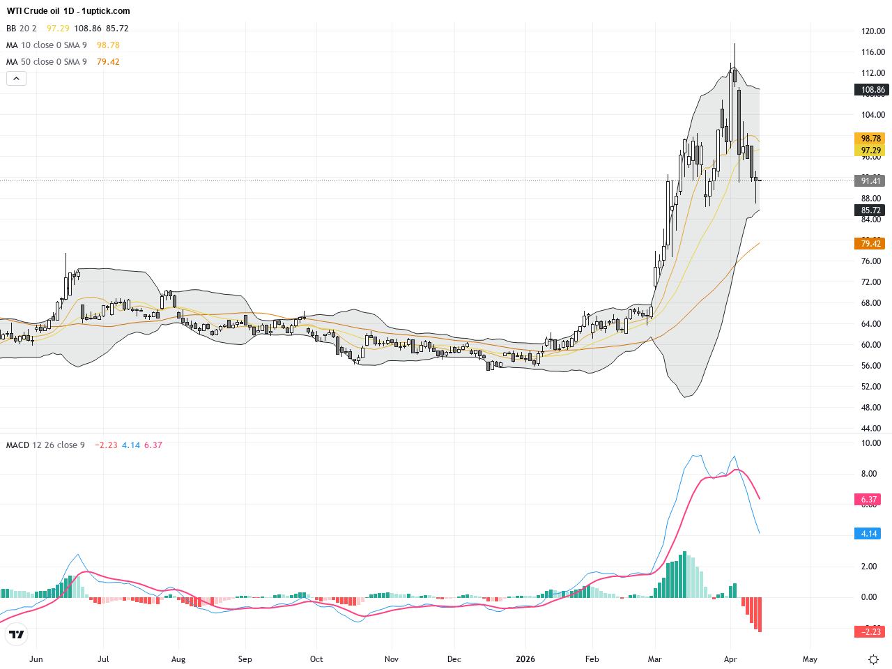 WTI Crude oil: US-Iran Talks Spark Volatility, Key Support Levels in Focus