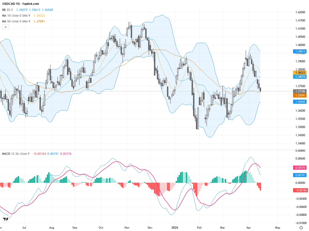 USDCAD: Heightened Downside Pressure Nears Key Support, Trading Outlook Cautiously Watchful