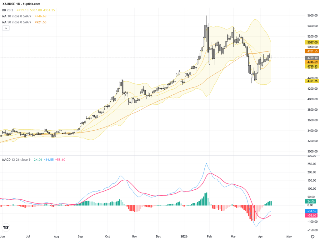 XAUUSD Gold Trading Outlook: Key Breakout at 50-Day MA with Support and Resistance Levels