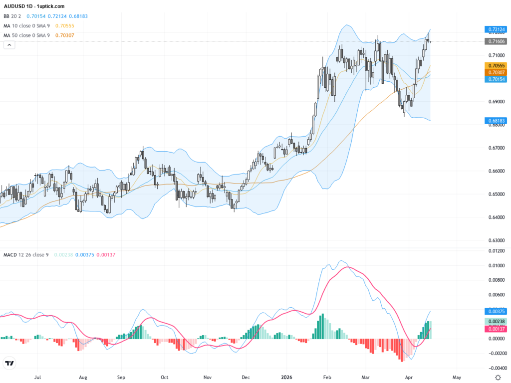 AUDUSD: Golden Cross Sparks Bullish Momentum in Aussie Dollar Technical Outlook