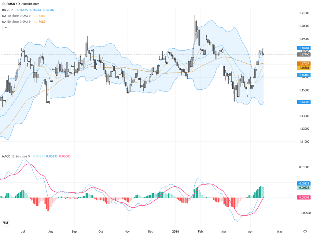 EURUSD: Key 1.1800 Support Holds as Technical Patterns Signal Potential Rebound