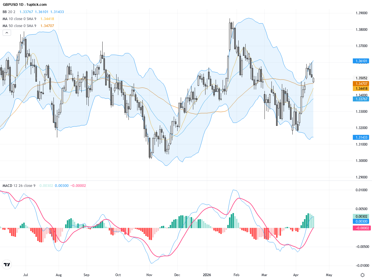 GBPUSD: Key Moving Average Breakout Signals Cautious Bearish Consolidation