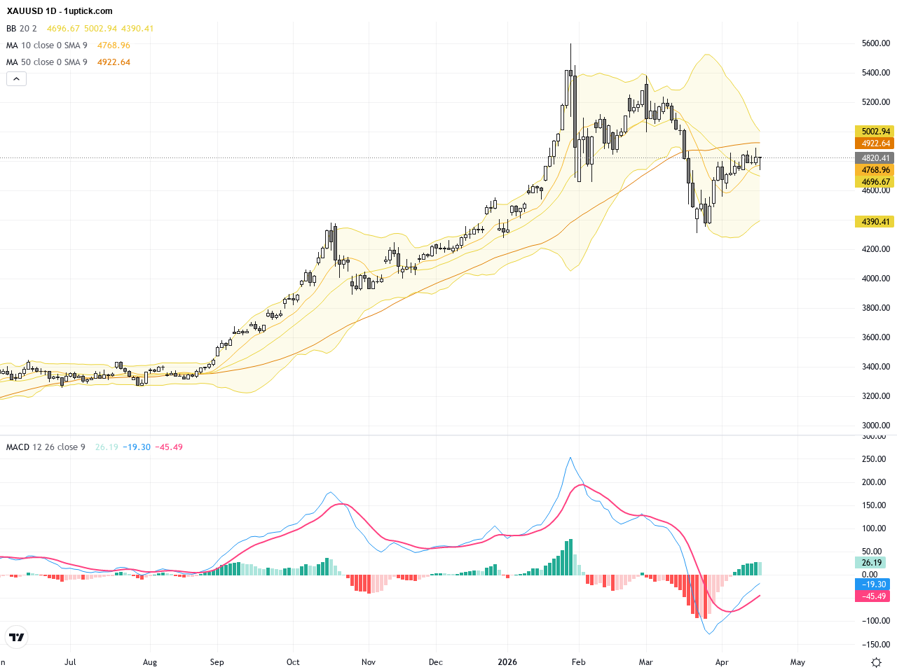 XAUUSD: Gold Price Faces Resistance Below 50-Day Moving Average Amid Dollar Strength