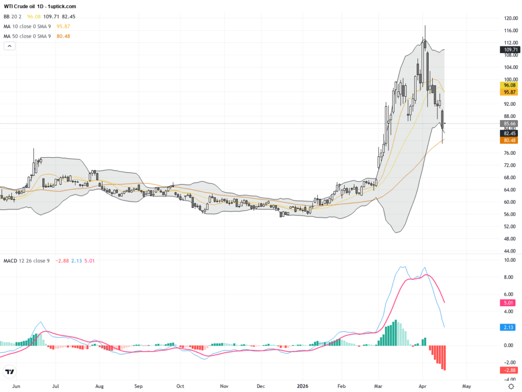 WTI Crude Oil: Key Triangle Pattern Forms Amid Trading Outlook Uncertainty