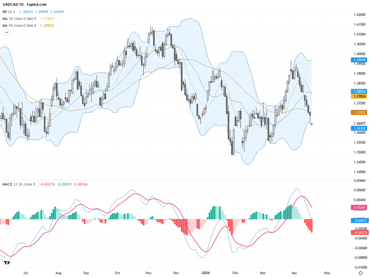 USDCAD Technical Breakdown Signals Increasing Downside Pressure Amid USD Weakness