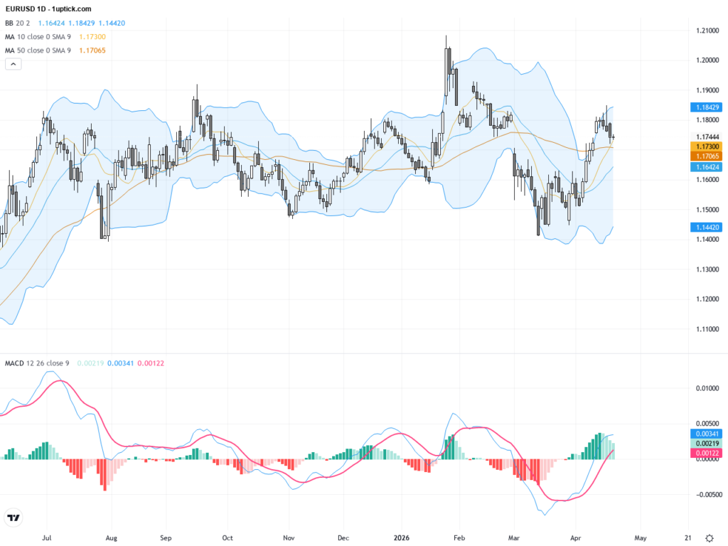 EURUSD Technical Outlook: Consolidation Near Critical Resistance Zone