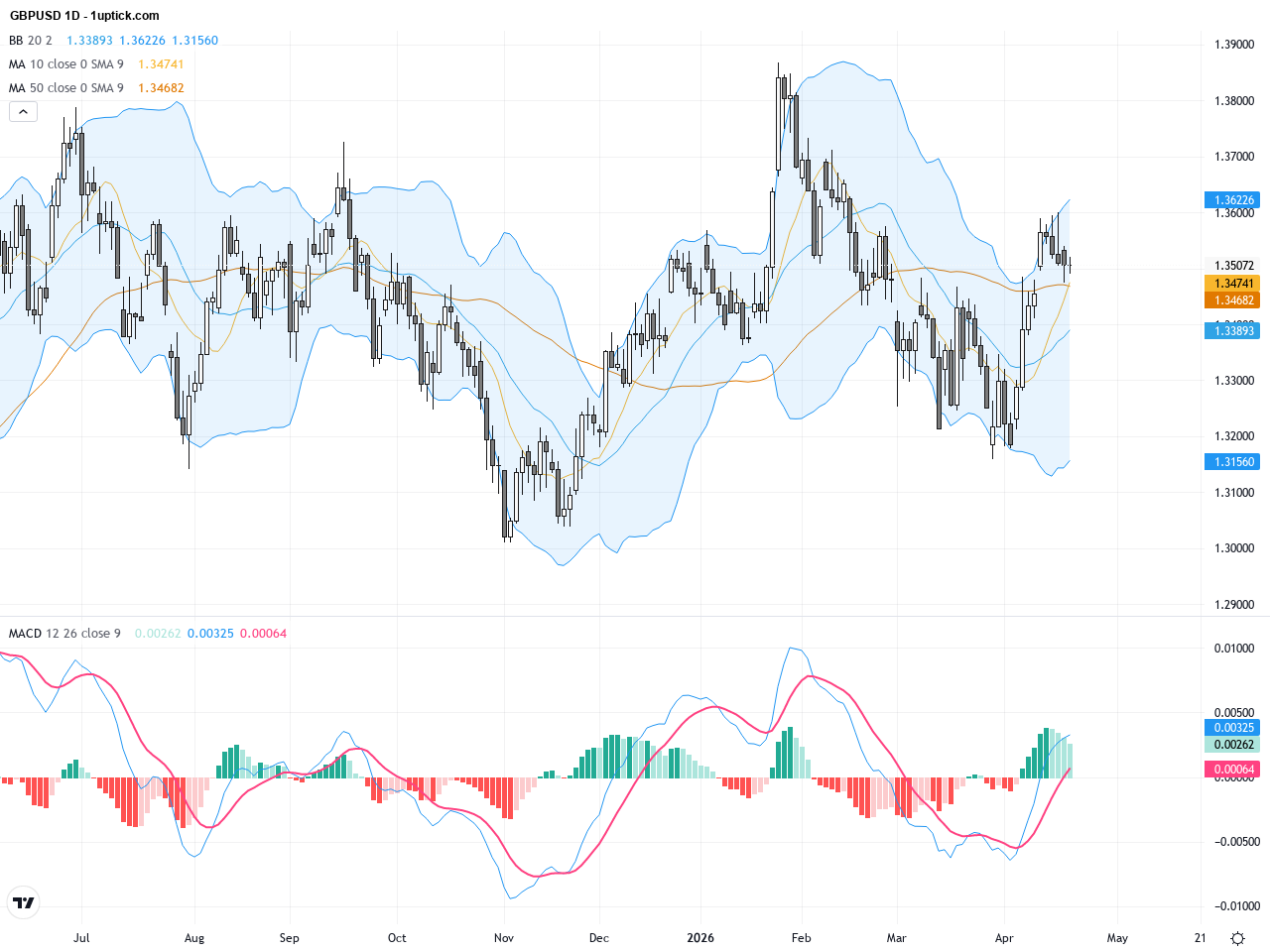 GBPUSD: Structural Breakout Sparks Bullish Momentum Amid US-Iran Talks and Key Resistance Tests