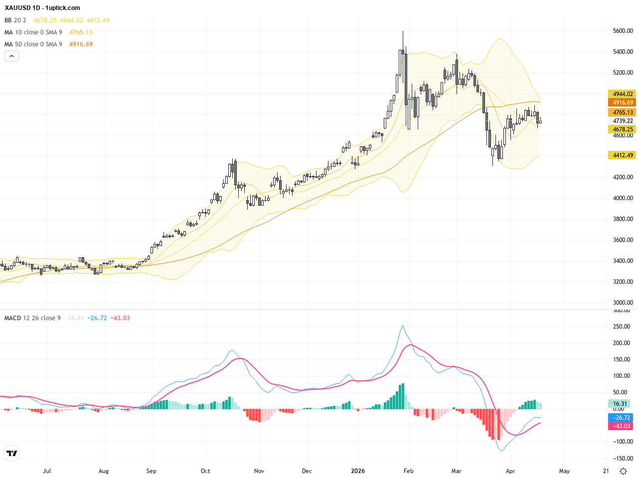 XAUUSD: Gold Price Stalls Below 50-Day MA as Key Support and Resistance Levels Guide Trading Outlook