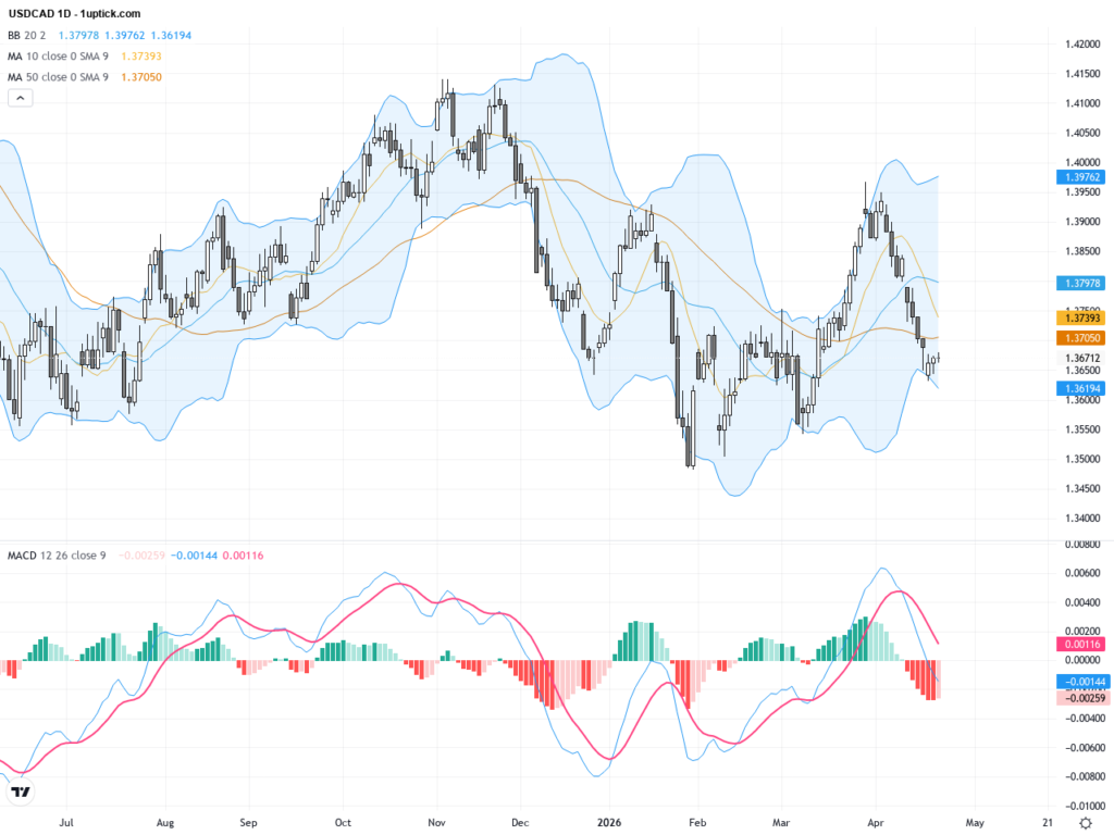 USDCAD Technical & Fundamental Report: Key Support at 1.3600 Under Pressure, Bearish Momentum Building