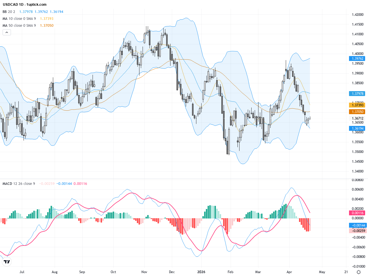 USDCAD Technical & Fundamental Report: Key Support at 1.3600 Under Pressure, Bearish Momentum Building