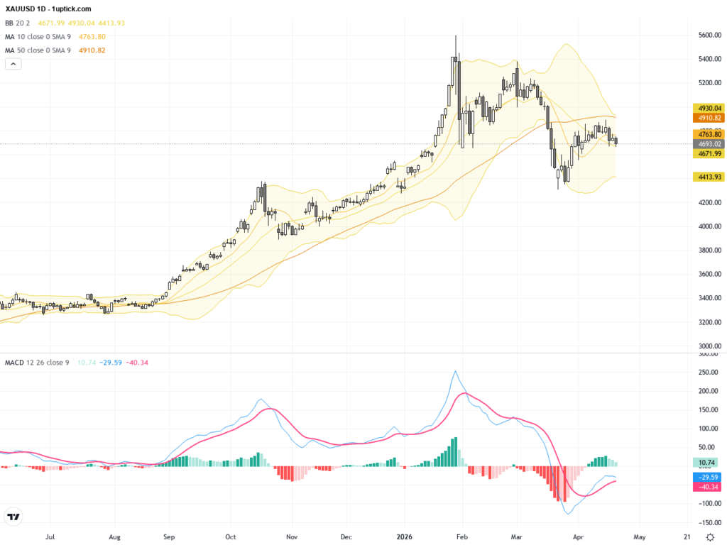 XAUUSD: Key Technical Support Under Pressure as Strong Dollar and Oil Surge Weigh on Gold Outlook