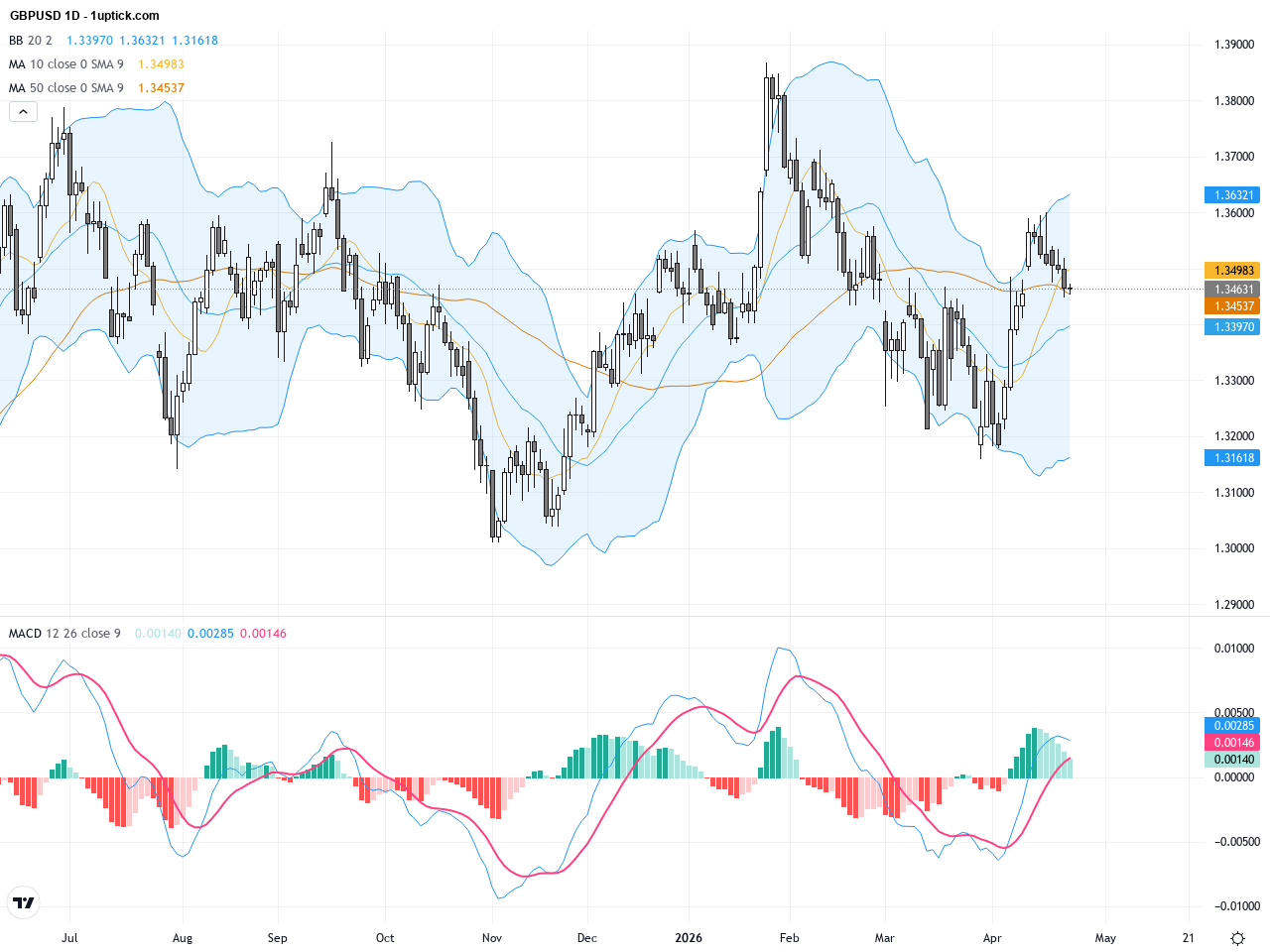 GBPUSD Technical & Fundamental Analysis: Price Holds Near 1.34626 Amid Key Support and Resistance Levels