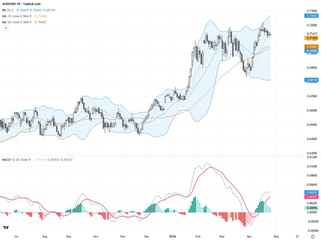 AUDUSD: Bulls Poised for Breakout Near Key Resistance Level