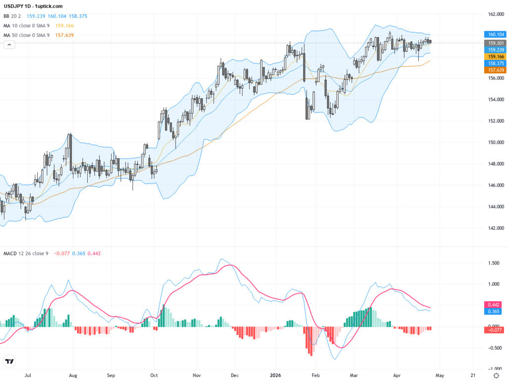 USDJPY: Triangle Consolidation Near Key Resistance Ahead of Central Bank Decisions