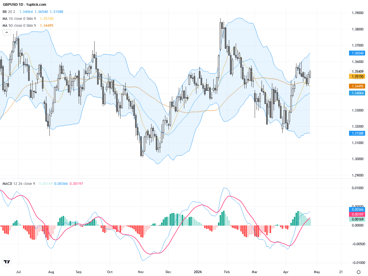 GBPUSD: Key Technical Breakout Fuels Bullish Trading Outlook for Pound-Dollar