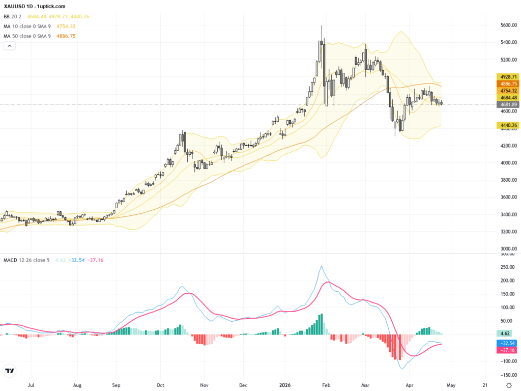 XAUUSD: Gold Faces Critical Test Amid Fed Rate Signals and Oil-Driven Inflation Pressure