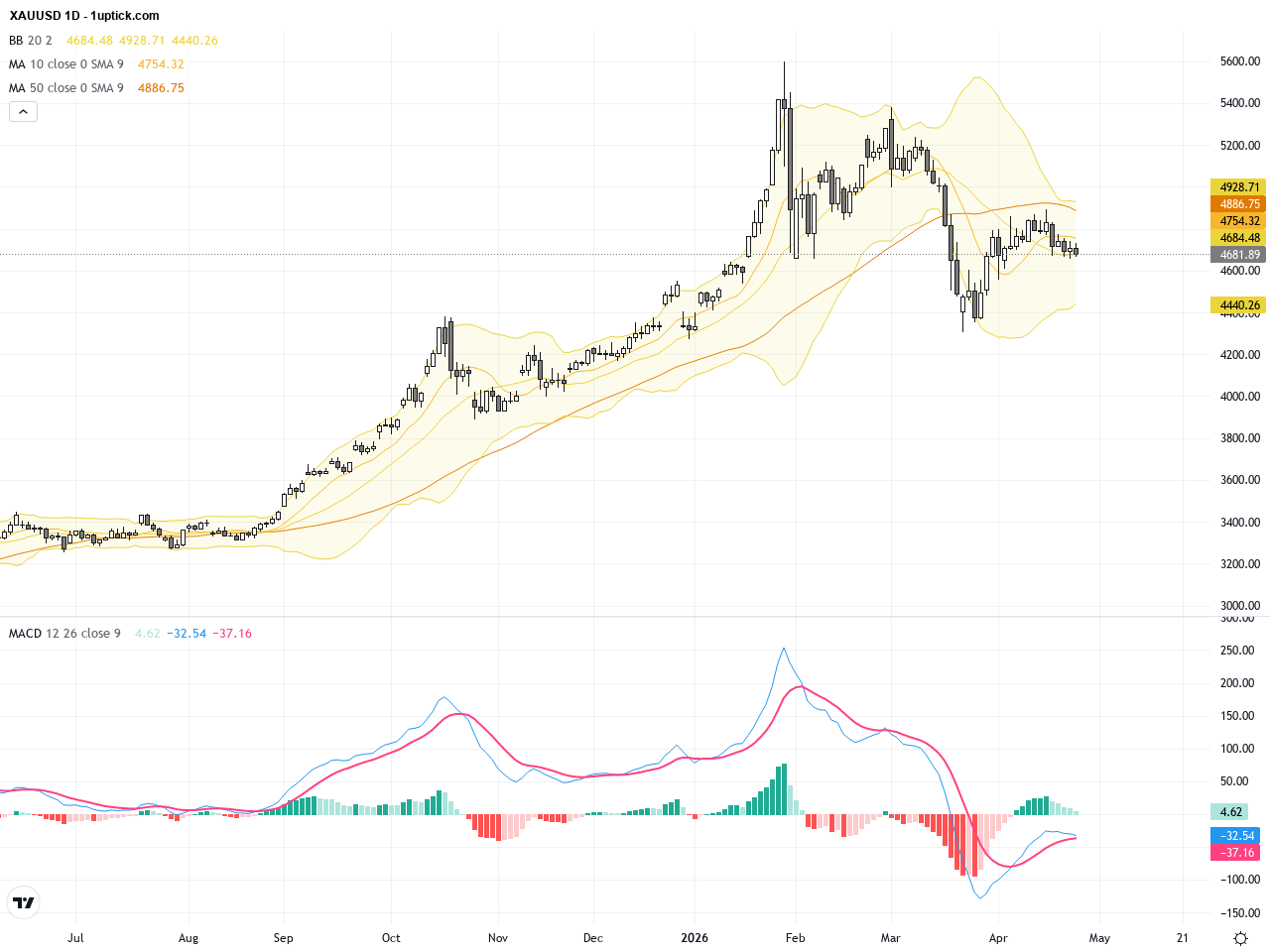 XAUUSD: Gold Faces Critical Test Amid Fed Rate Signals and Oil-Driven Inflation Pressure