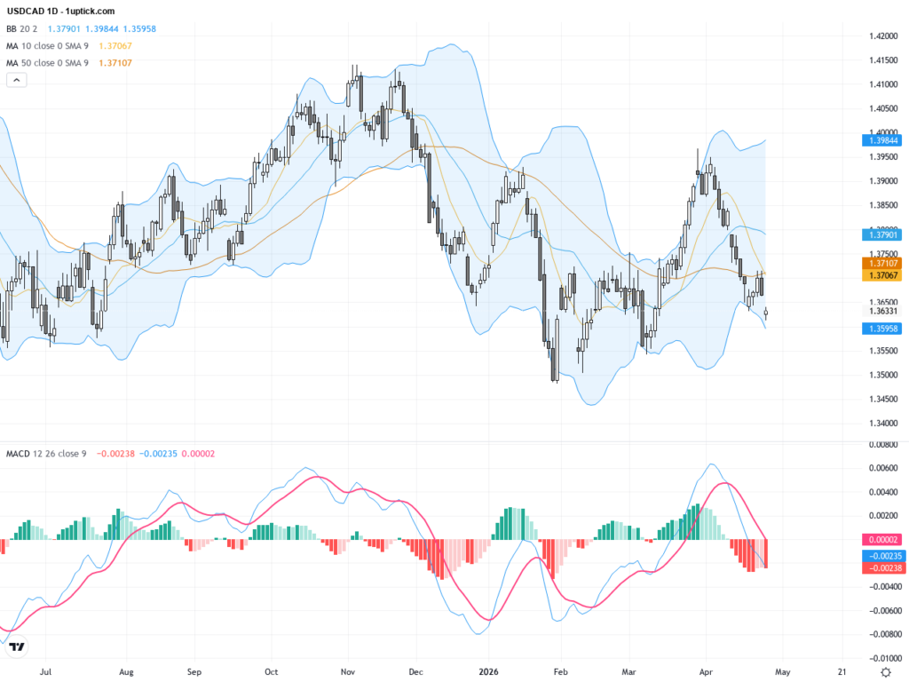 USDCAD Faces Critical Support Test Amid Volatile Trading Outlook