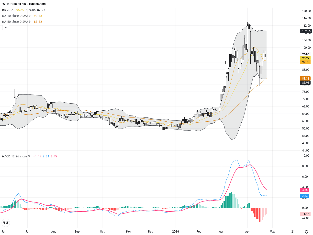 WTI Crude Oil: Mid-East Conflict Fuels Volatility Near Key Resistance Levels