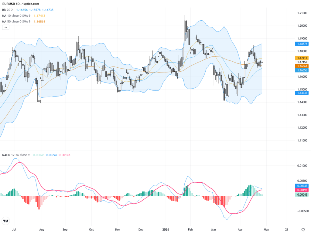 EURUSD Technical & Fundamental Analysis: Navigating Geopolitical Risks and ECB’s Stagflation Concerns with Key Support at 1.1700