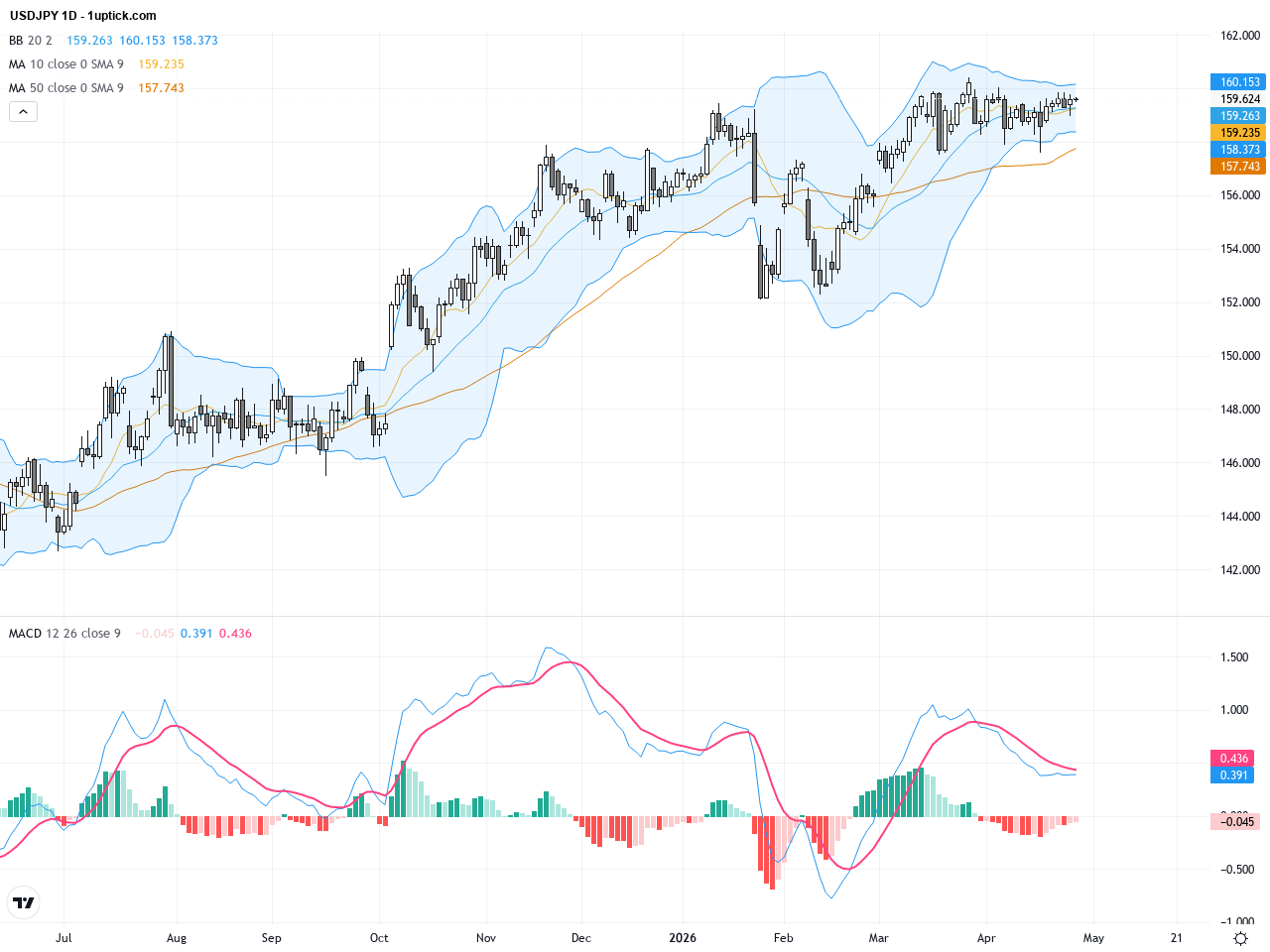 USDJPY: Key Technical Levels at 159.50 Support Ahead of Fed Policy Decision