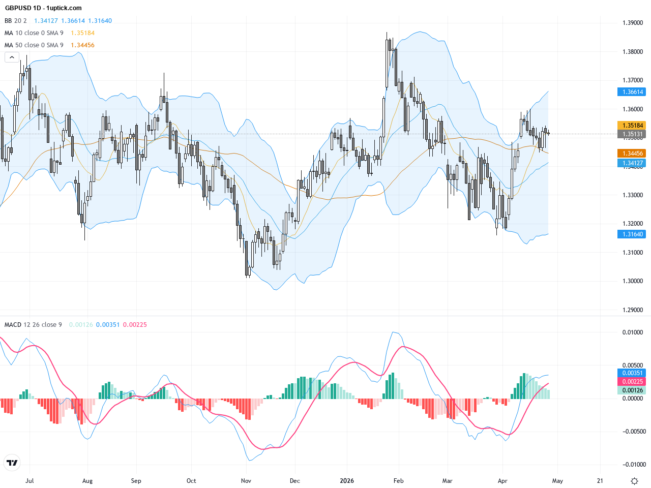 GBPUSD Technical & Fundamental Analysis: Key Support at 1.35 Amid BoE and Fed Focus
